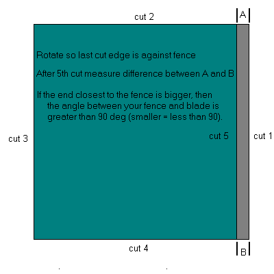 descriptive drawing of 5 cut method